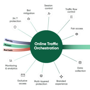 Online Traffic Orchestration managing agentic, human and bad bot traffic through access, protection and monitoring controls.